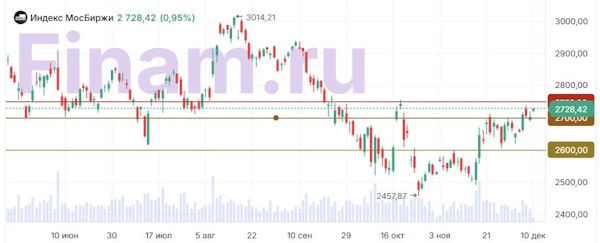 Мировые рынки демонстрируют преимущественно отрицательную динамику